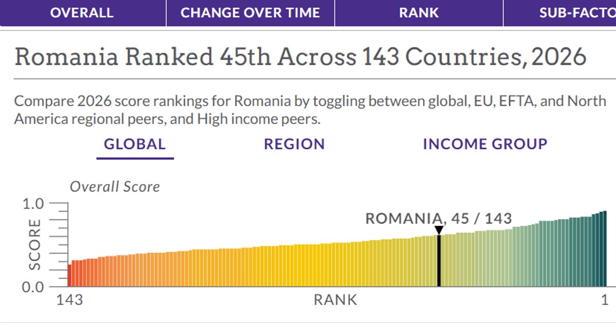 România scade în clasamentul statului de drept: locul 45 la nivel mondial, conform raportului WJP 2026