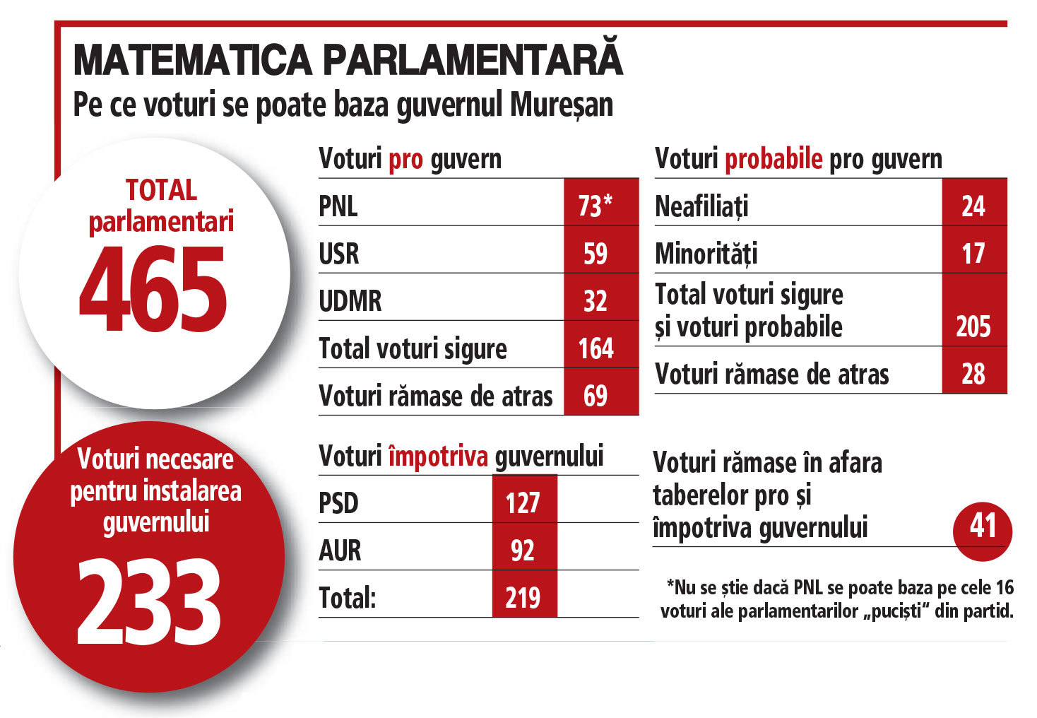Matematica parlamentară îl pune în dificultate pe premierul desemnat Siegfried Murașan
