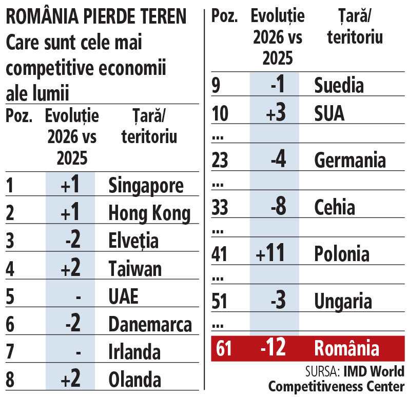 România a coborât cu 12 locuri în clasamentul economiilor competitive ale lumii în 2026